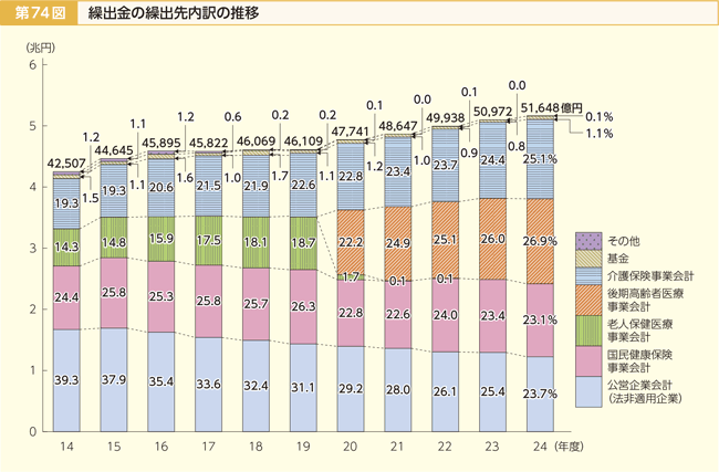 第74図 繰出金の繰出先内訳の推移
