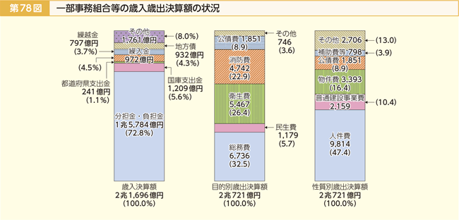 第78図 一部事務組合等の歳入歳出決算額の状況