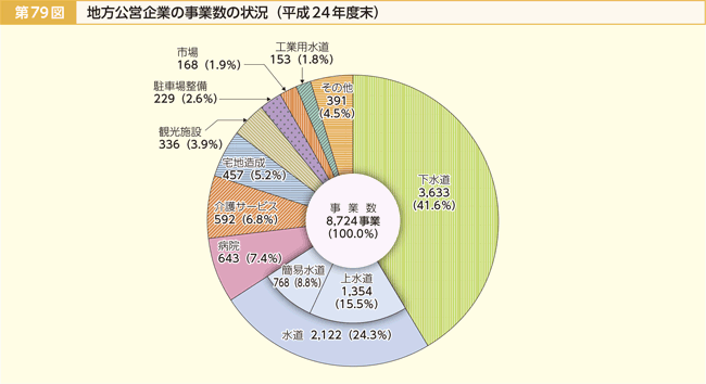 第79図 地方公営企業の事業数の状況(平成24年度末)