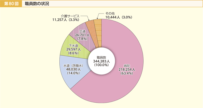第80図 職員数の状況