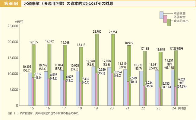 第86図 水道事業(法適用企業)の資本的支出及びその財源