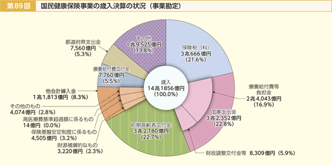 第89図 国民健康保険事業の歳入決算の状況(事業勘定)