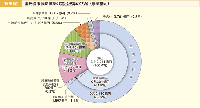 第90図 国民健康保険事業の歳出決算の状況(事業勘定)