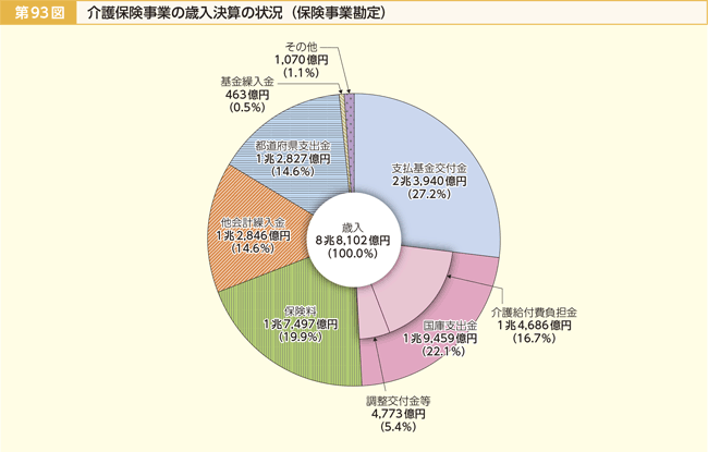 第93図 介護保険事業の歳入決算の状況(保険事業勘定)