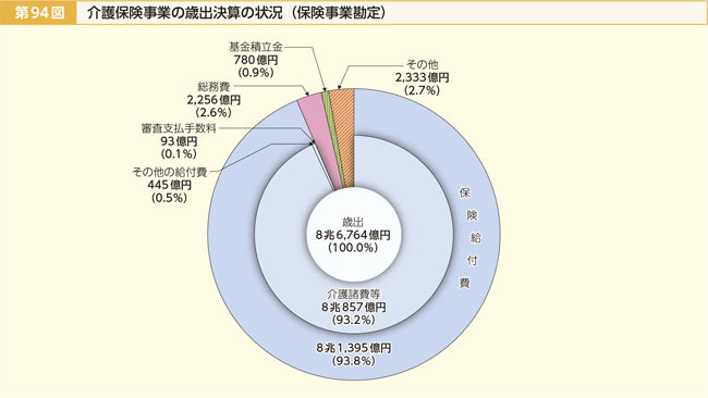 第94図 介護保険事業の歳出決算の状況(保険事業勘定)