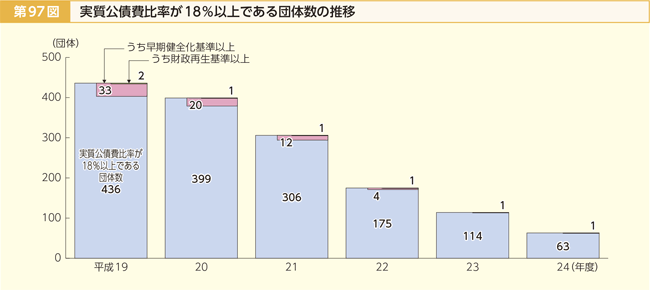 第97図 実質公債費比率が18%以上である団体数の推移