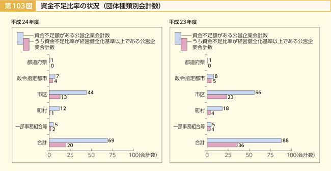 第103図 資金不足比率の状況(団体種類別会計数)