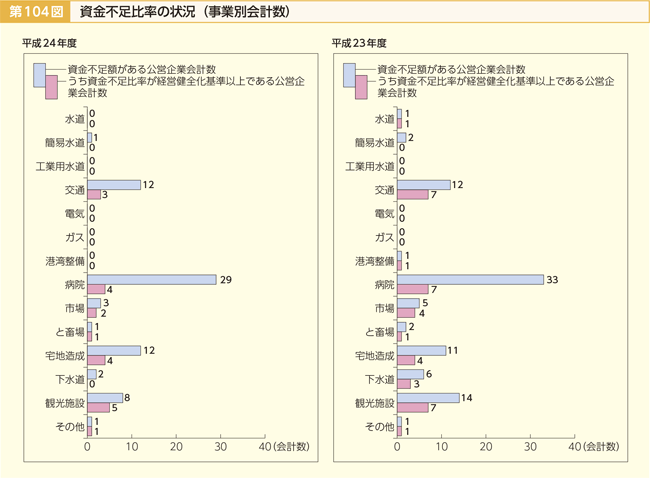 第104図 資金不足比率の状況(事業別会計数)