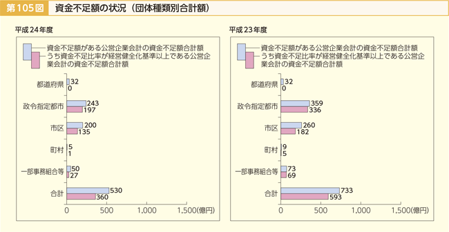 第105図 資金不足額の状況(団体種類別合計額)