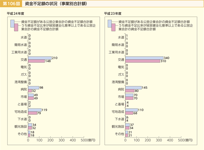 第106図 資金不足額の状況(事業別合計額)