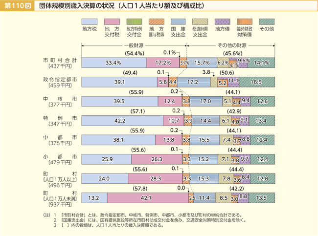 第110図 団体規模別歳入決算の状況(人口1人当たり額及び構成比)