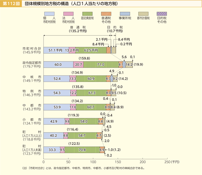 第112図 団体規模別地方税の構造(人口1人当たりの地方税)