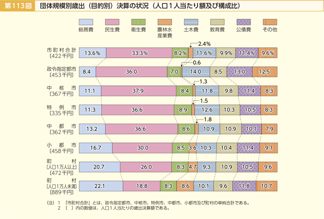 第113図 団体規模別歳出(目的別)決算の状況(人口1人当たり額及び構成比)
