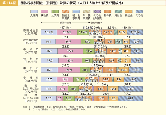 第114図 団体規模別歳出(性質別)決算の状況(人口1人当たり額及び構成比)