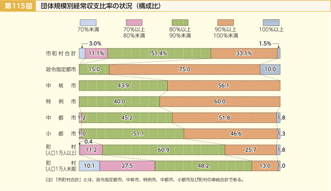 第115図 団体規模別経常収支比率の状況(構成比)