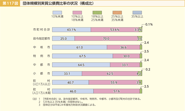 第117図 団体規模別実質公債費比率の状況(構成比)