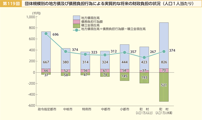 第119図 団体規模別の地方債及び債務負担行為による実質的な将来の財政負担の状況(人口1人当たり)