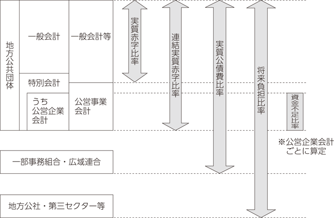 健全化判断比率等の対象となる会計