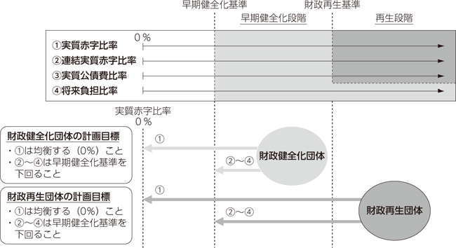 財政の早期健全化と財政の再生
