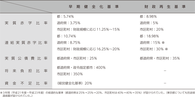早期健全化基準と財政再生基準