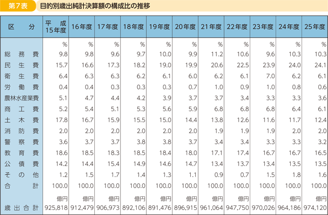 第7表 目的別歳出純計決算額の構成比の推移