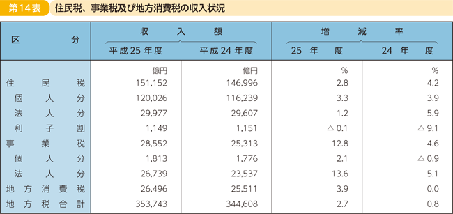 第14表 住民税、事業税及び地方消費税の収入状況