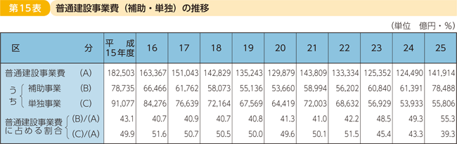 第15表 普通建設事業費(補助・単独)の推移