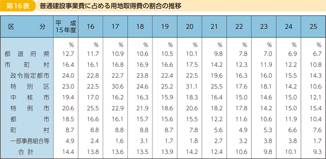第16表 普通建設事業費に占める用地取得費の割合の推移