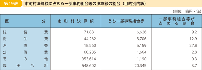 第19表 市町村決算額に占める一部事務組合等の決算額の割合(目的別内訳)