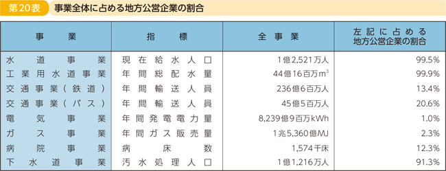 第20表 事業全体に占める地方公営企業の割合