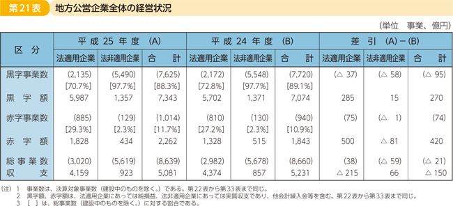 第21表 地方公営企業全体の経営状況