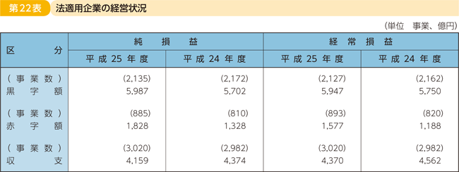第22表 法適用企業の経営状況