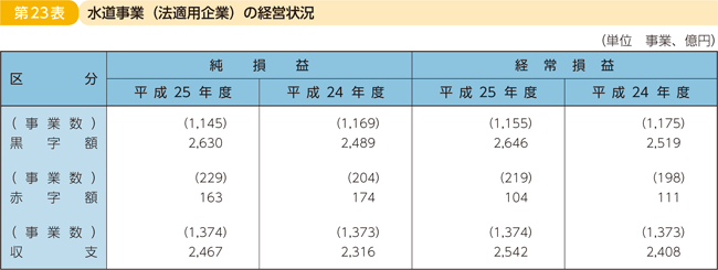第23表 水道事業(法適用企業)の経営状況