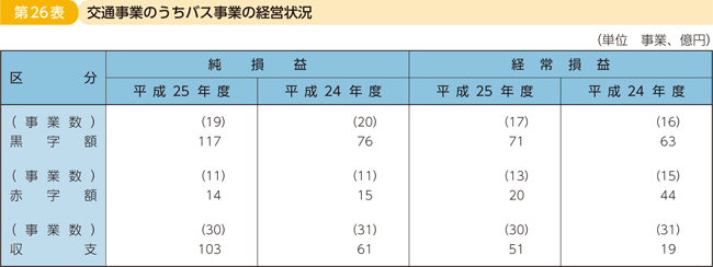 第26表 交通事業のうちバス事業の経営状況