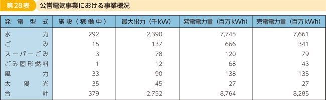第28表 公営電気事業における事業概況
