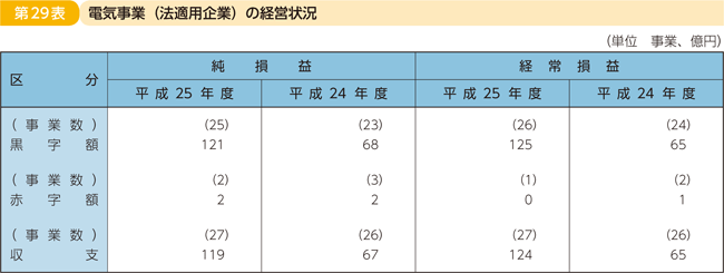 第29表 電気事業(法適用企業)の経営状況
