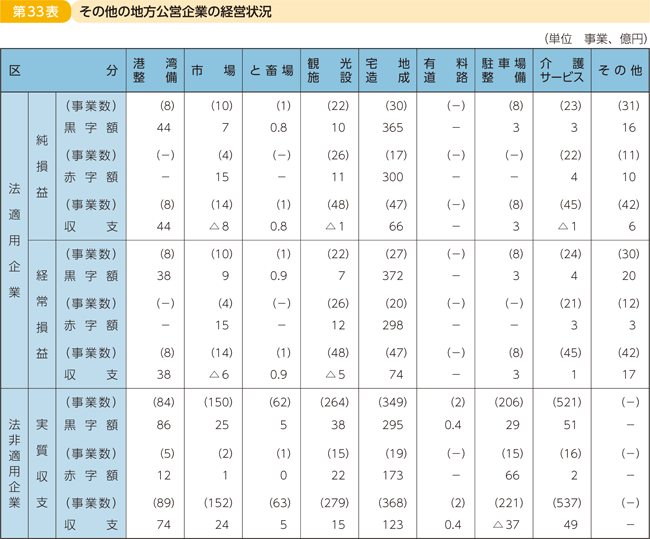 第33表 その他の地方公営企業の経営状況
