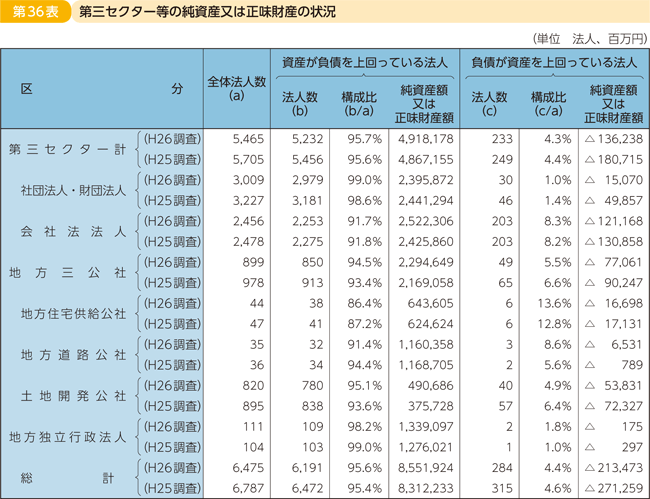 第36表 第三セクター等の純資産又は正味財産の状況