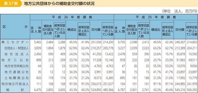 第37表 地方公共団体からの補助金交付額の状況