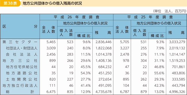 第38表 地方公共団体からの借入残高の状況
