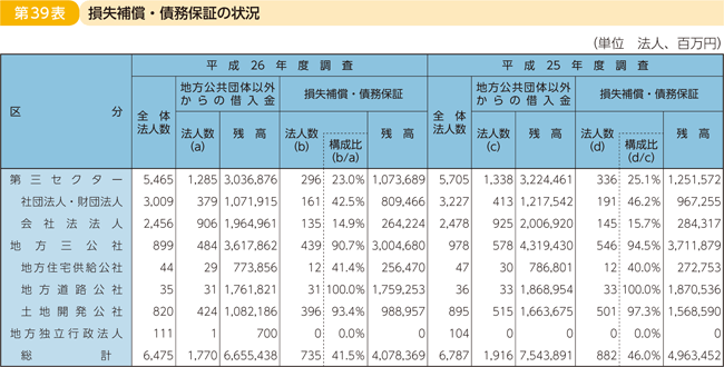 第39表 損失補償・債務保証の状況