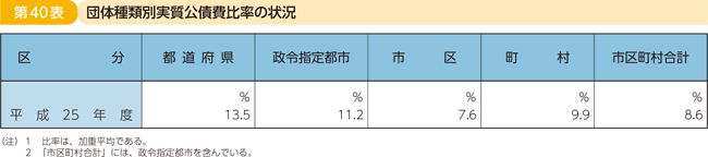 第40表 団体種類別実質公債費比率の状況