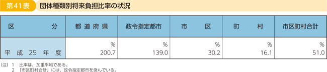第41表 団体種類別将来負担比率の状況