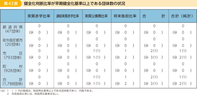 第43表 健全化判断比率が早期健全化基準以上である団体数の状況