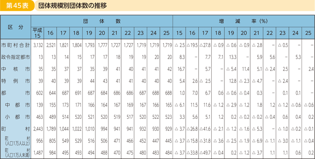 第45表 団体規模別団体数の推移