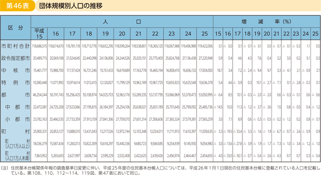 第46表 団体規模別人口の推移