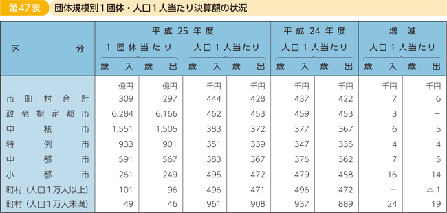 第47表 団体規模別1団体・人口1人当たり決算額の状況