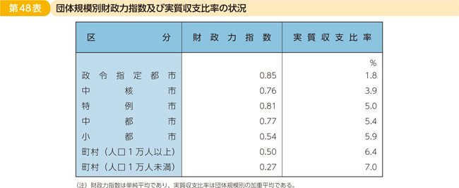 第48表 団体規模別財政力指数及び実質収支比率の状況