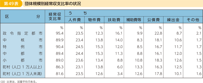 第49表 団体規模別経常収支比率の状況
