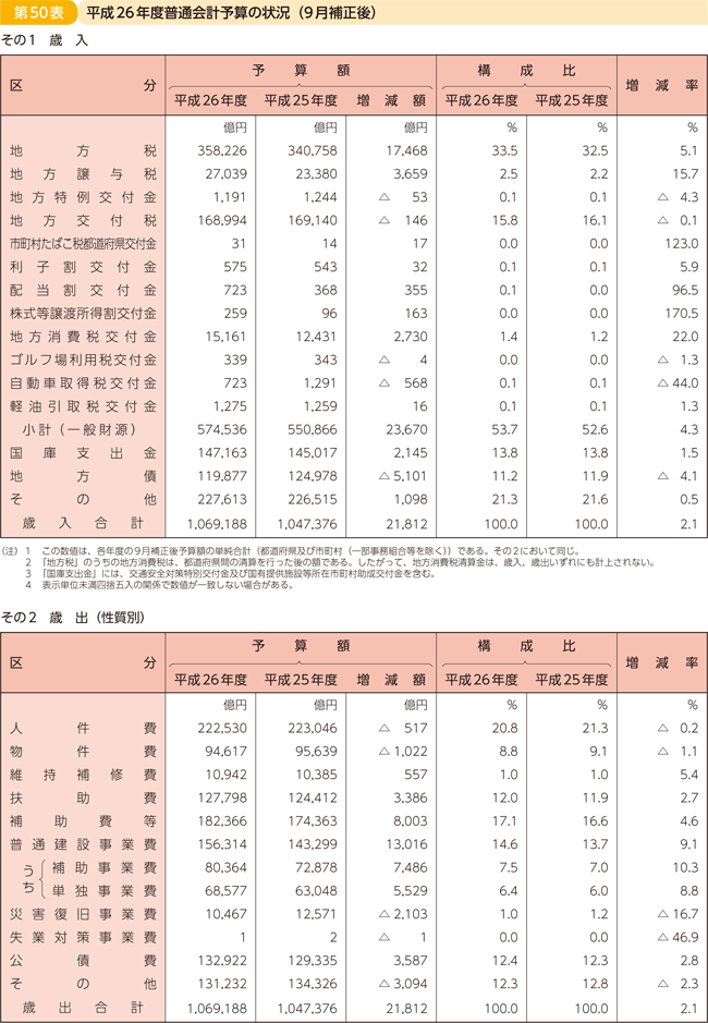 第50表 平成26年度普通会計予算の状況(9月補正後)